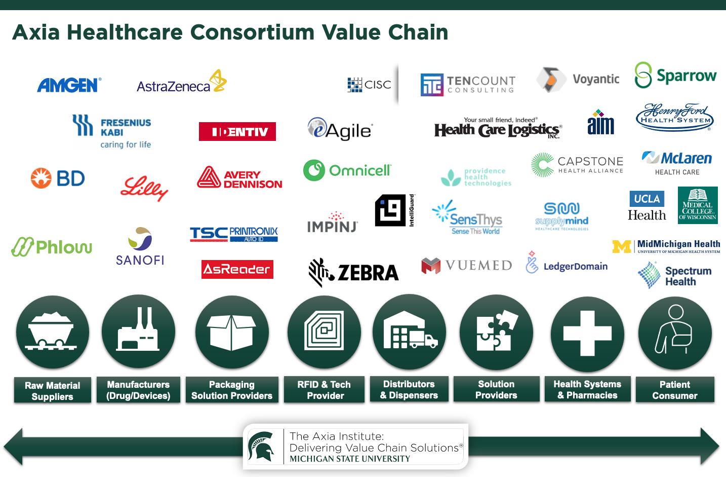 Axia Healthcare Consortium Value Chain 