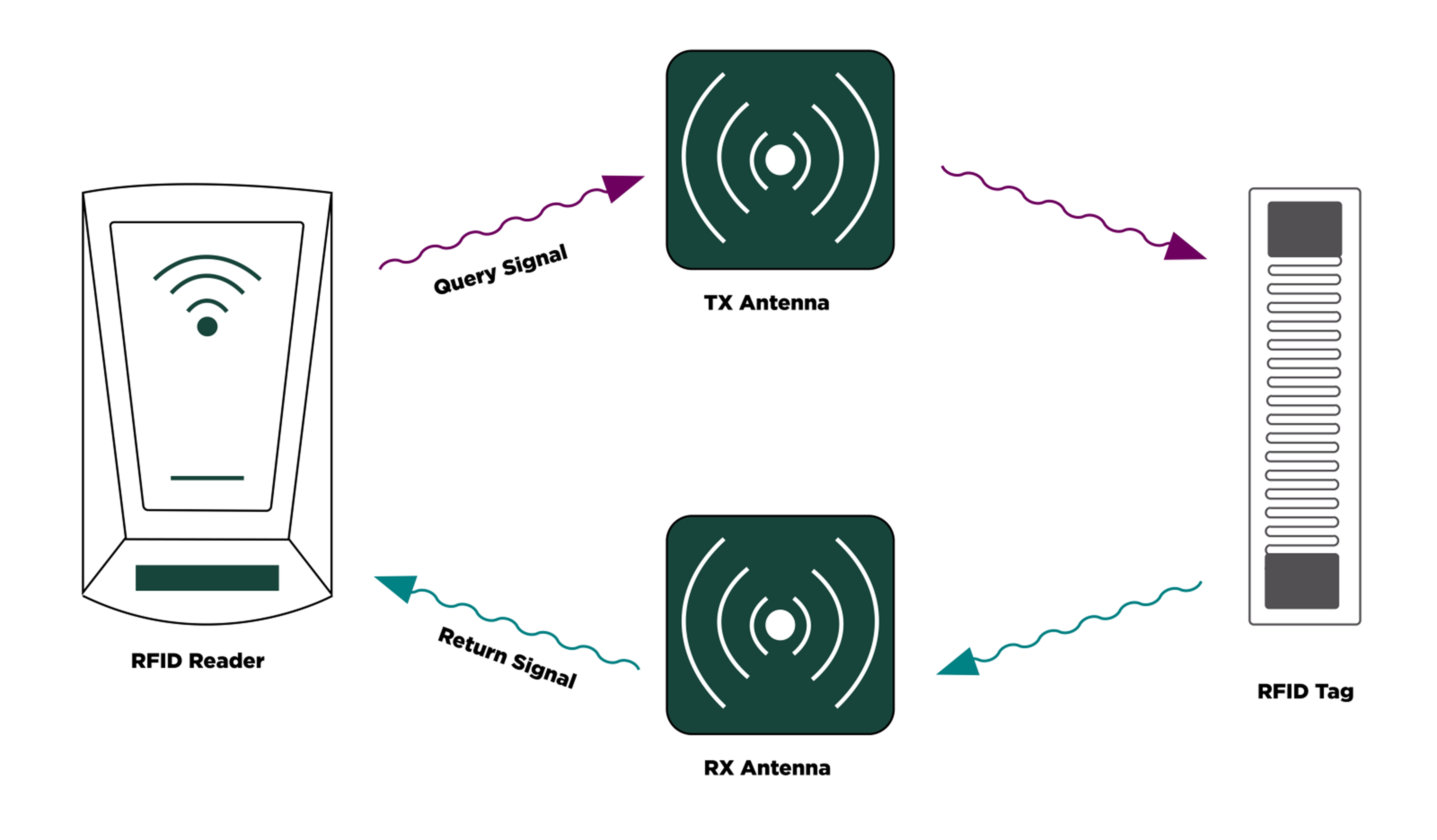 Chart describing different RFID tags: passive, active and semi-passive