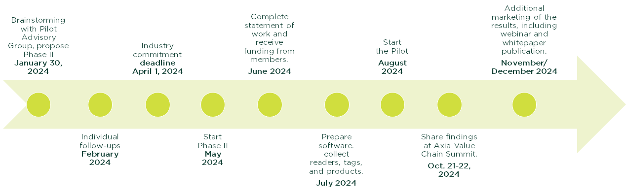 Timeline of dates for pharma pilot II