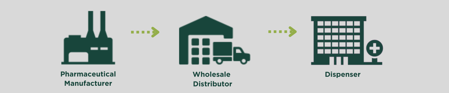 Pharma supply chain diagram. Pills made in manufacturing facility, Tracked using RFID to Distribution Center. Tracked by RFID from Distribution Center to hospital.