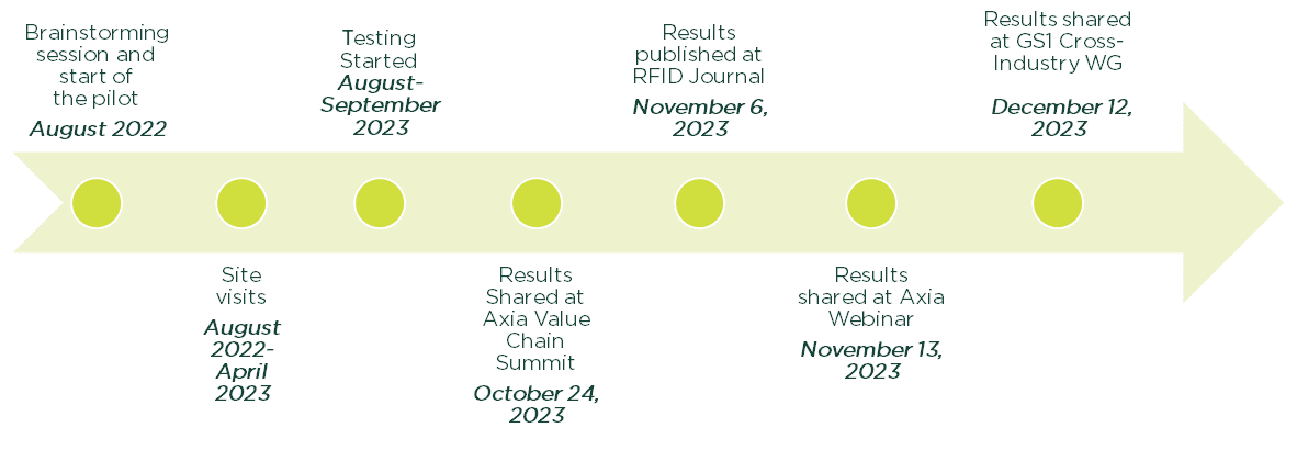 Timeline of Phase I results